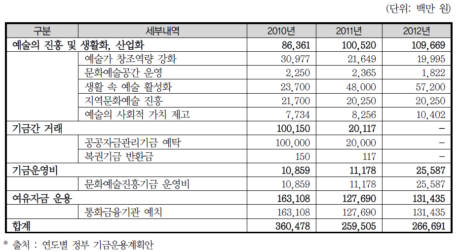 문화예술진흥기금 지출 내역