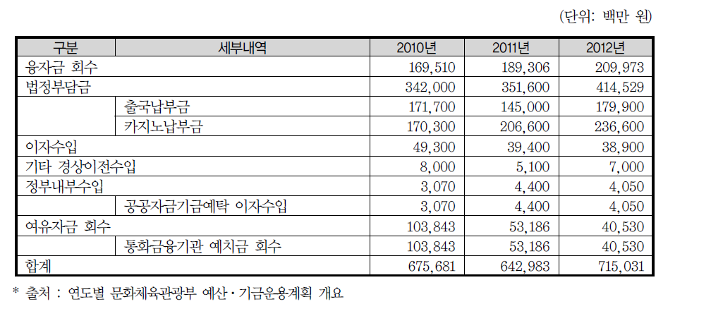 관광진흥개발기금 수입 내역