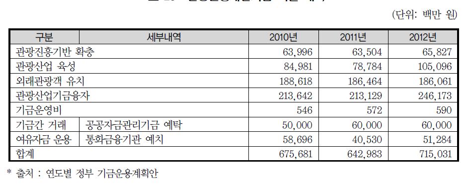 관광진흥개발기금 지출 내역