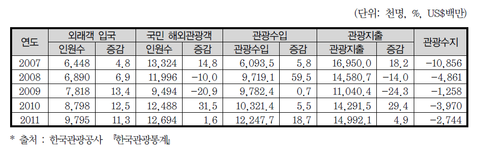 연도별 주요 관광통계