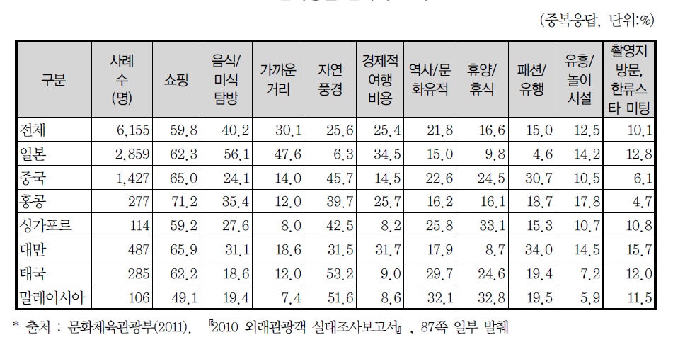 한국방문 선택시 고려요인