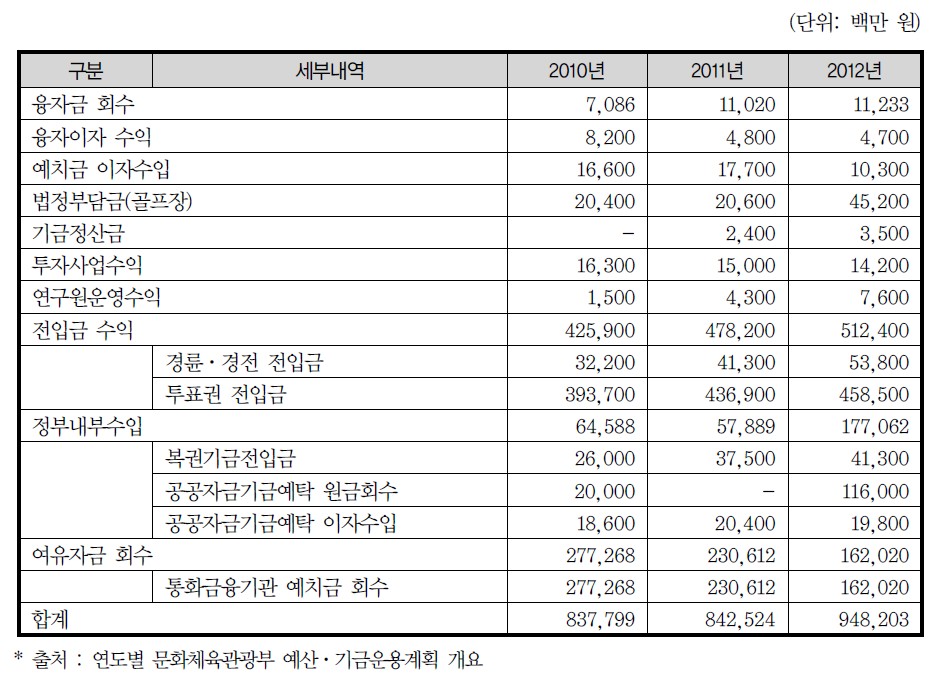 국민체육진흥기금 수입 내역