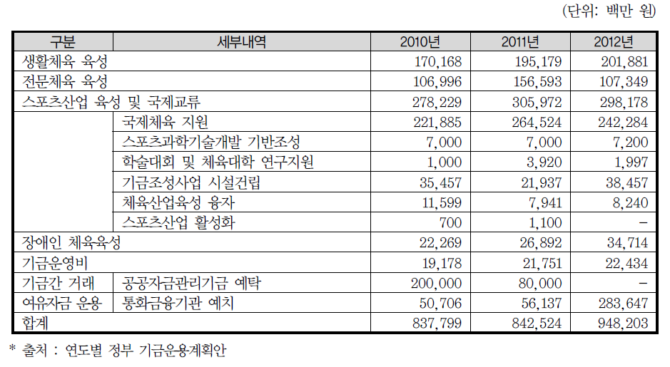 국민체육진흥기금 지출 내역