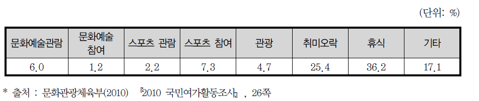 여가활동 유형별 참여비율