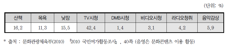 휴식활동 참여비율