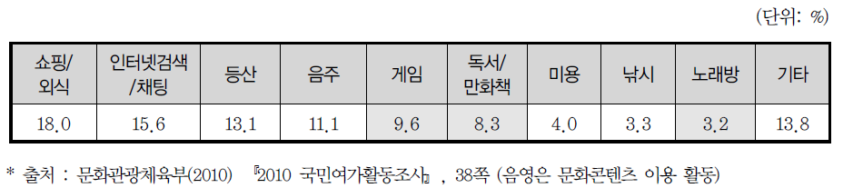 취미오락 활동 참여비율