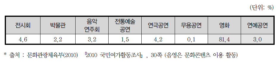 문화예술 관람활동 참여비율