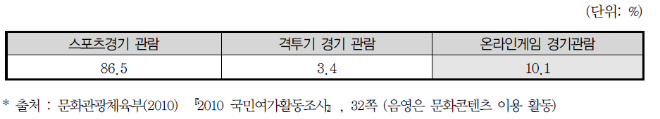 스포츠 관람활동 참여비율