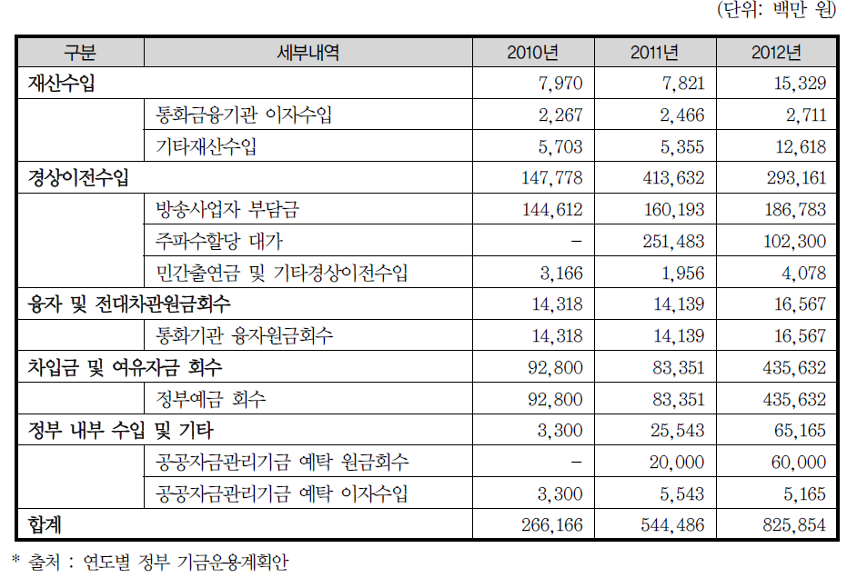 방송통신발전기금 수입 내역