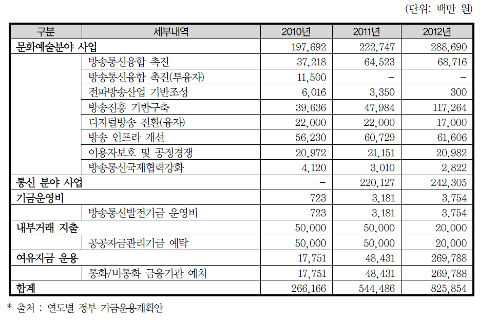 방송통신발전기금 지출 내역