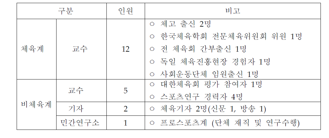 전문가조사 대상자 구성