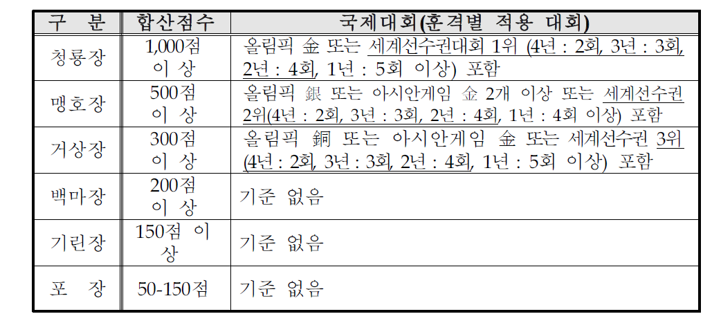 현행 서훈제도 평정기준