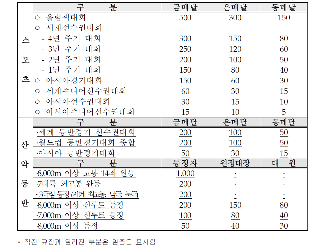 현행 체육훈장 서훈기준 대회성적별 점수 기준표