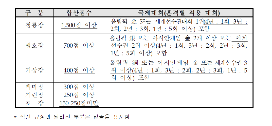 2014년 적용 협의된 서훈기준 점수(안)