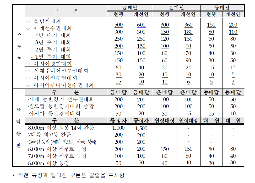 2014년 적용 협의된 체육훈장 개선 점수표(안)