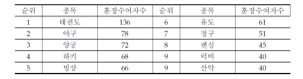 훈장수가 많은 종목 순위(1994-2012)