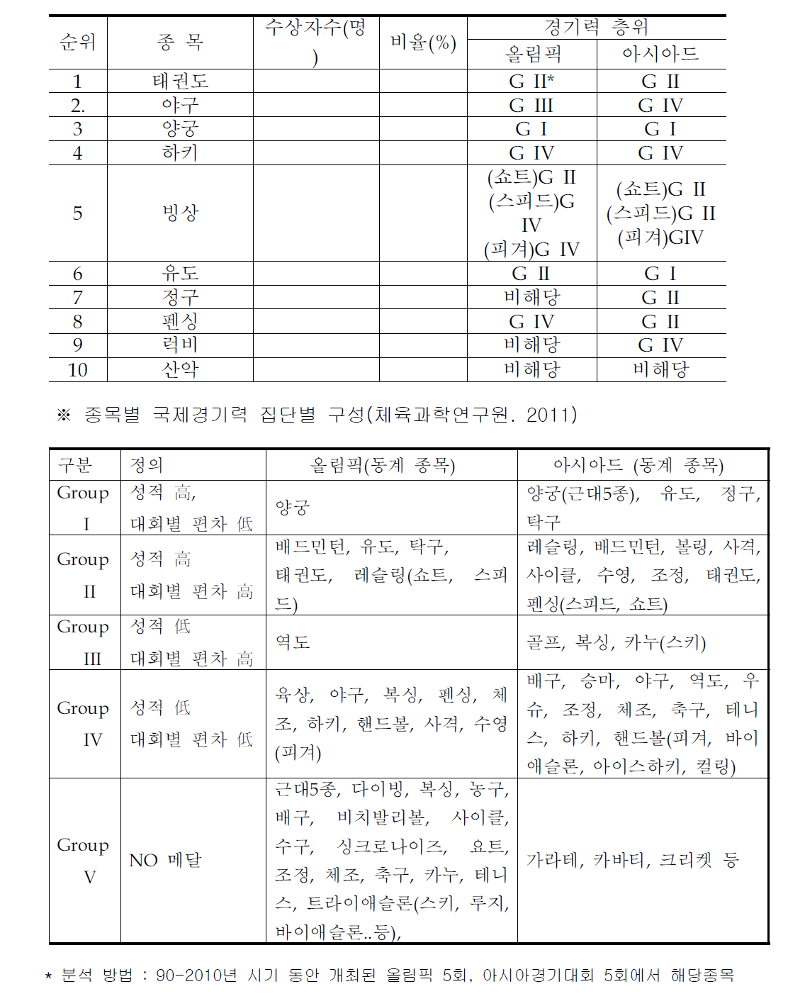 1994-2012 체육훈포장자 상위 10대종목과 경기력 층위