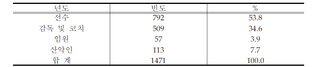 체육훈장 수여자의 직위 구성