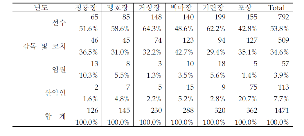 직위별 훈격별 체육훈장 수여자수