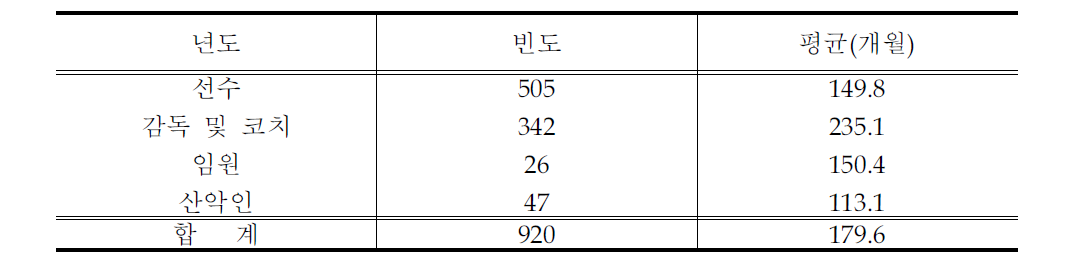 1994-2012 직위별 체육훈장 수여자의 수공기간