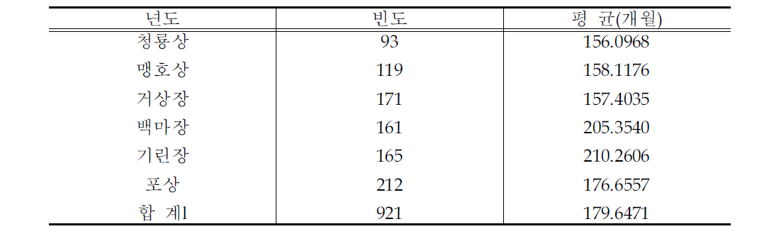 1994-2012 훈격별 체육훈포장자의 공적 기간