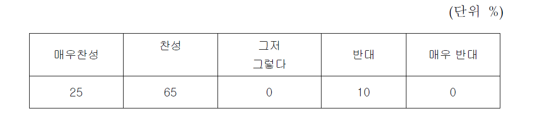 메달리스트에게 체육훈장을 주는 현행제도에 대한 인식