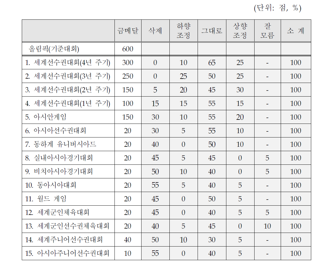 올림픽(600점) 기준 대회별 평점에 대한 전문가의견