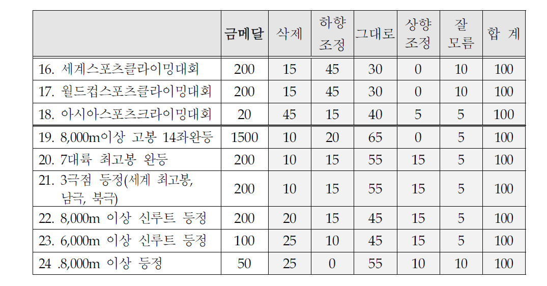 올림픽(600점)기준 산악대회/등정별 평점에 대한 전문가의견