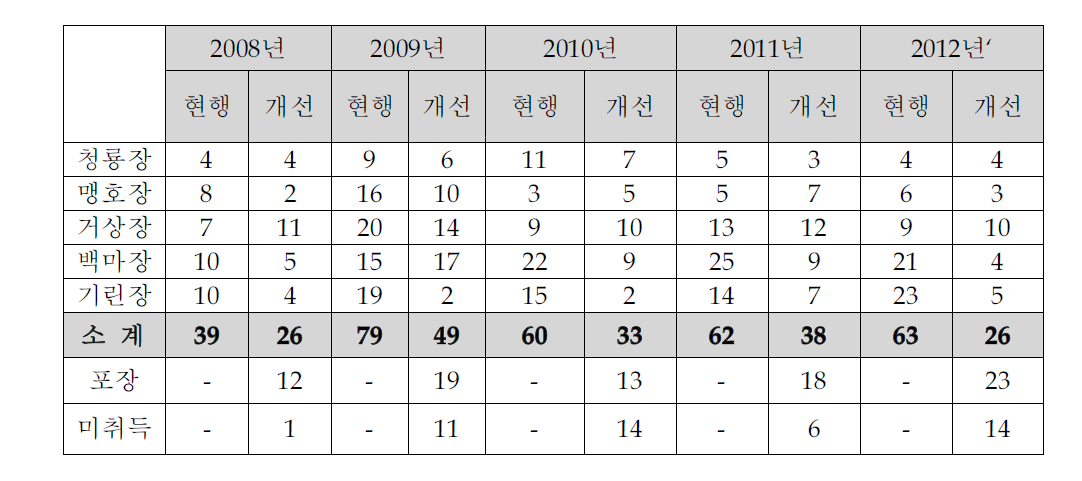 시뮬레이션 결과(2008-2012훈장수여자 적용)