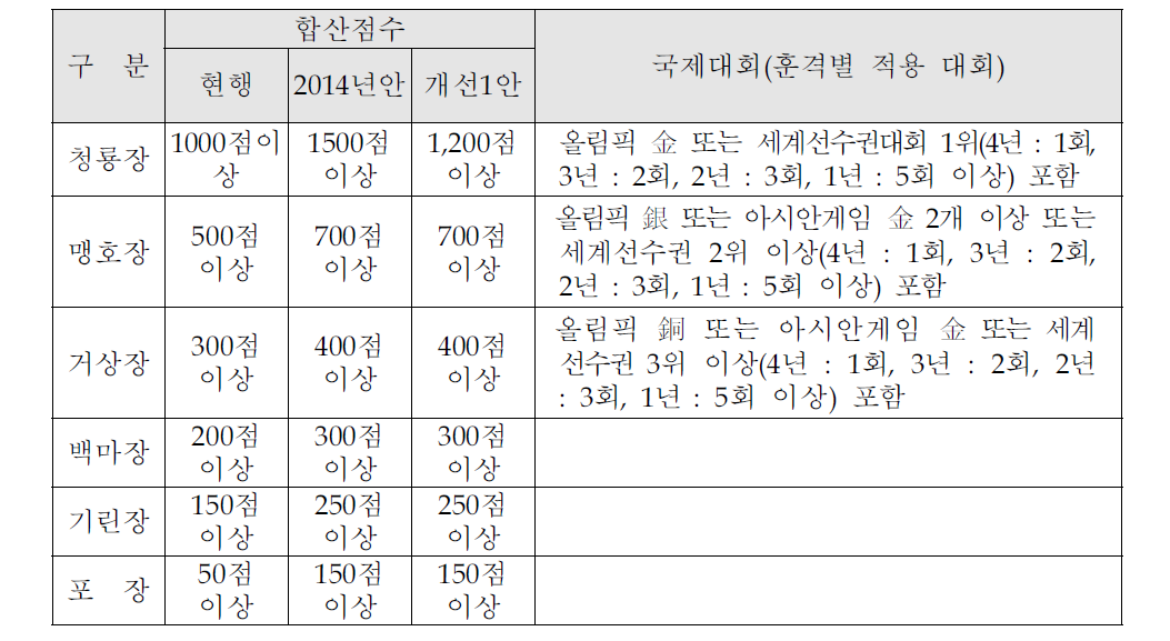 체육훈포장 서훈점수규정 개선안 1안