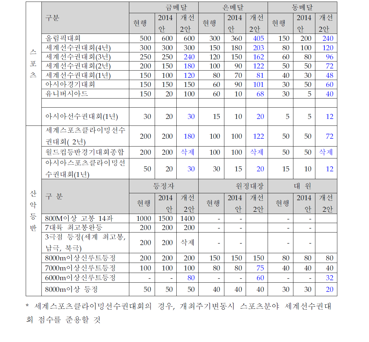 체육훈장 서훈기준 개선안 2안 대회별 점수