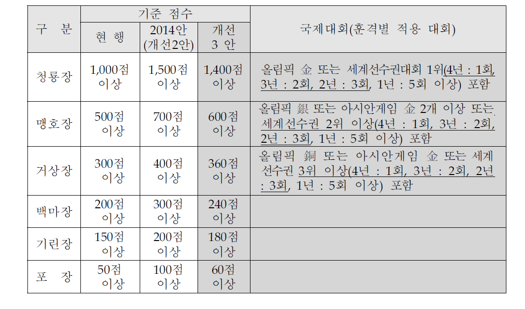 체육훈장 서훈기준 개선안 2안/개선 3안 훈격별 점수