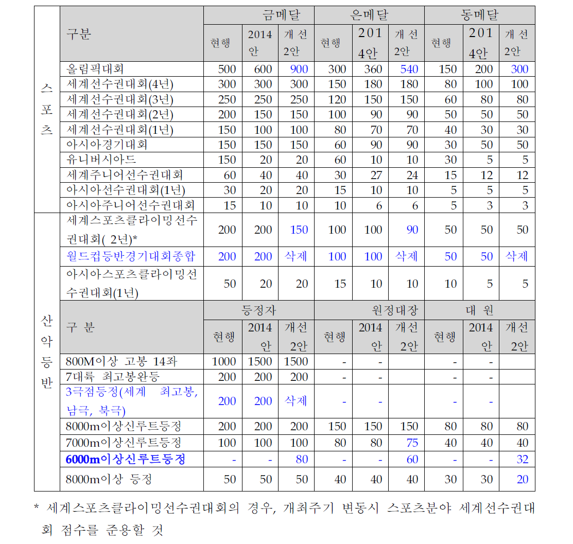 체육훈장 서훈기준 개선안 4안 대회별 점수