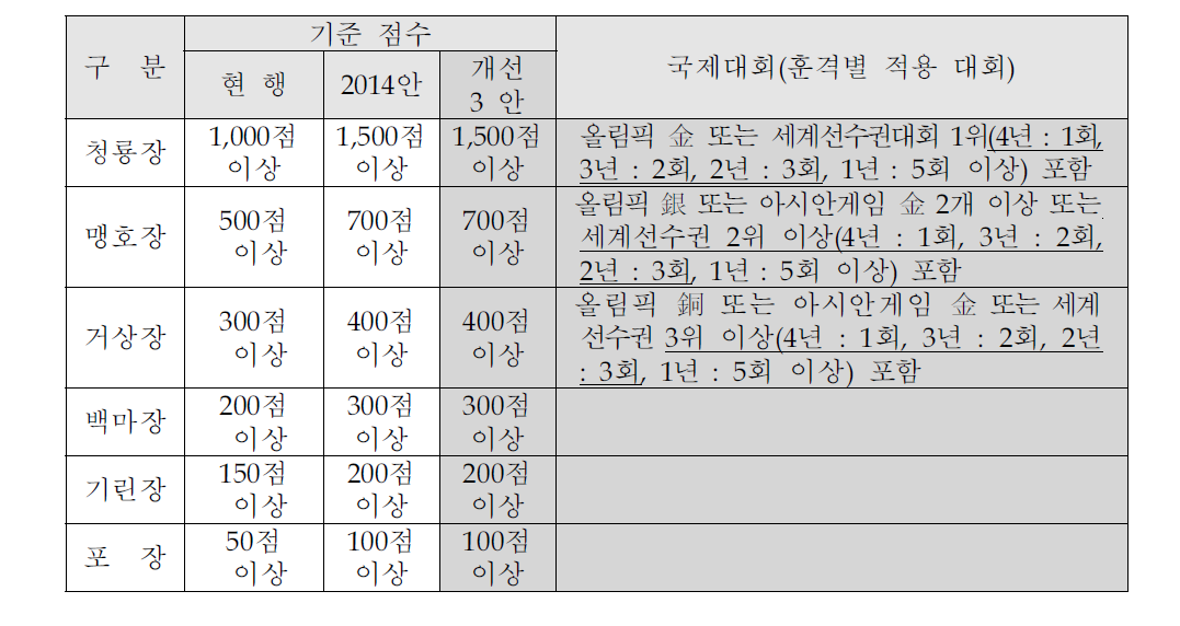 체육훈장 서훈기준 개선안4안 훈격별 점수(2014년안과 동일)