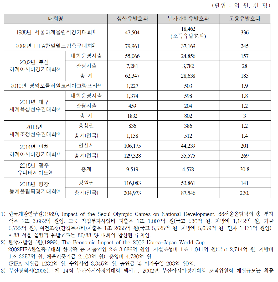 국내개최(예정)국제경기대회의 경제적 파급효과(타당성조사보고서 수치)