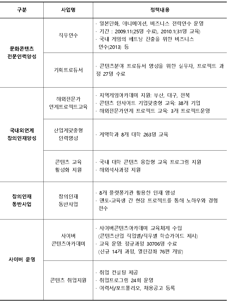 창의인재양성 관련 사업