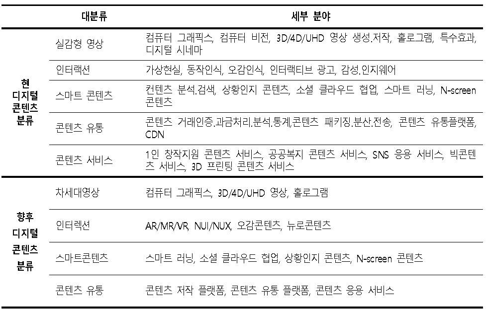 디지털콘텐츠 분류 체계