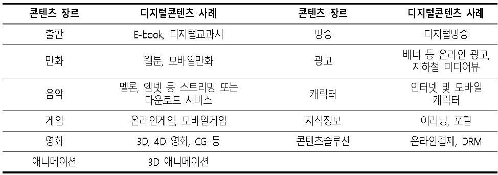 장르별 디지털콘텐츠 분야