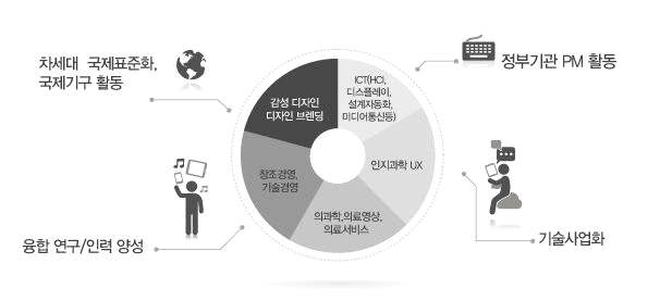 성균관대학교 휴먼 ICT 융합학과 인프라