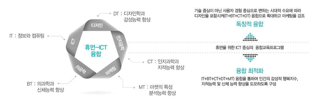 성균관대학교 휴먼 ICT 융합학과 인재상