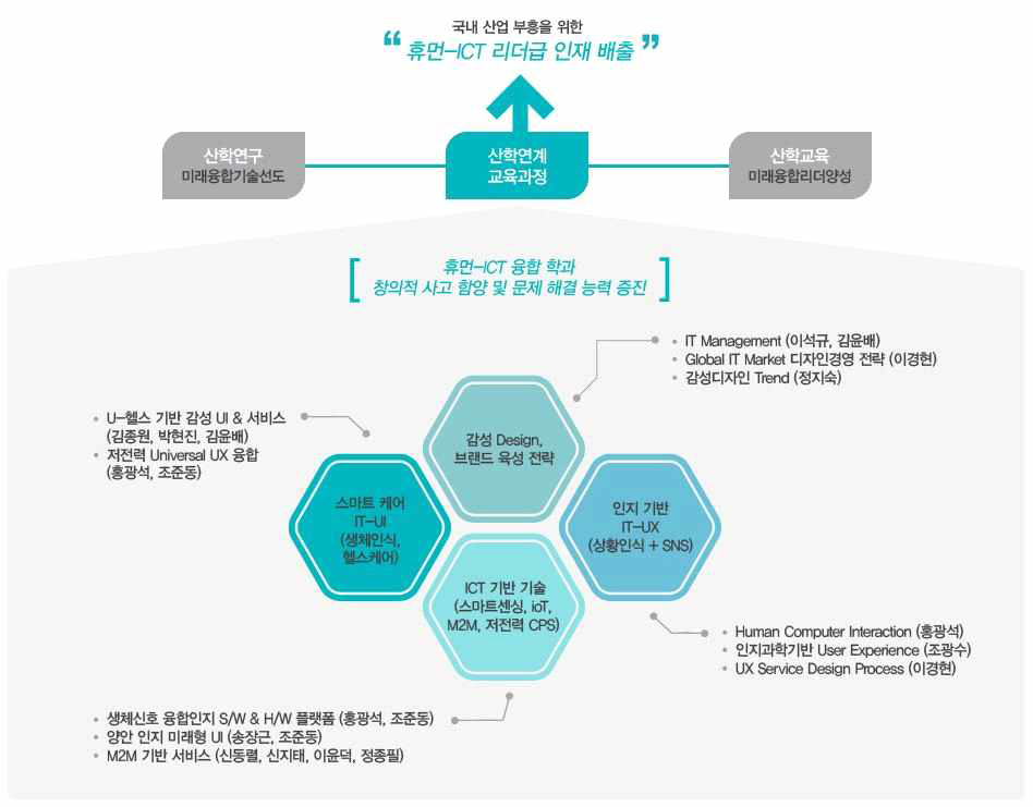 성균관대학교 휴먼 ICT 융합학과 인력양성 핵심 요소