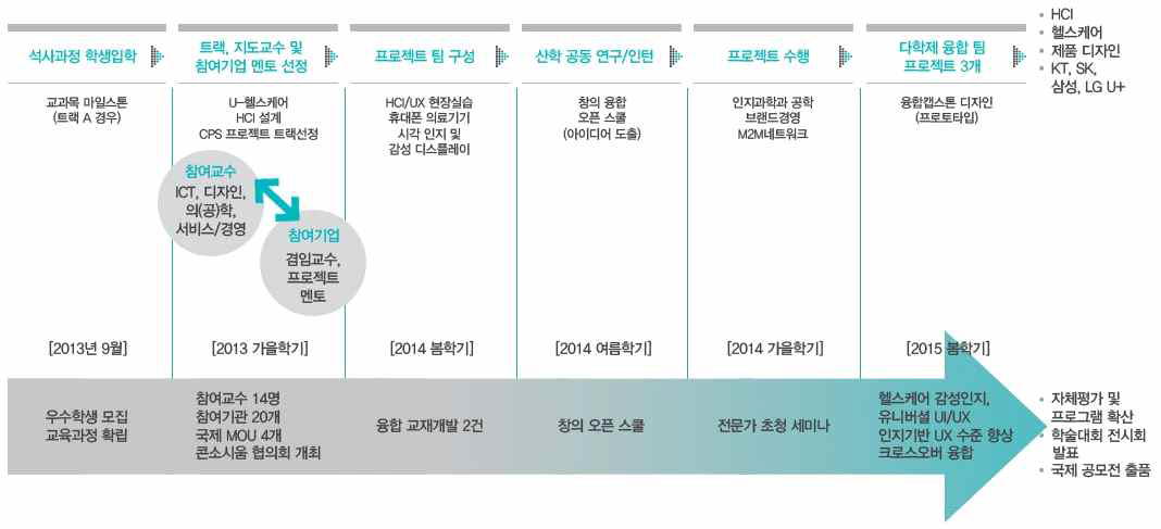 성균관대학교 휴먼 ICT 융합학과 인력양성 핵심 요소