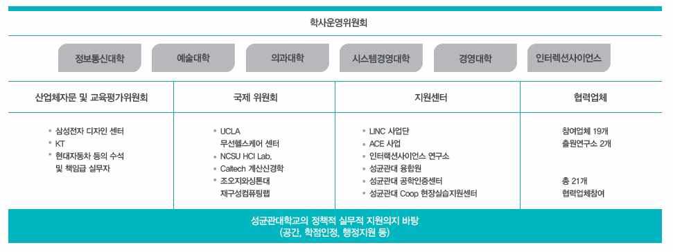 성균관대학교 휴먼 ICT 융합학과 운영 체계