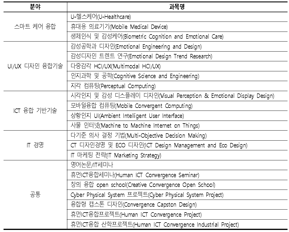 성균관대학교 휴먼 ICT 융합학과 전공분야 및 과목명