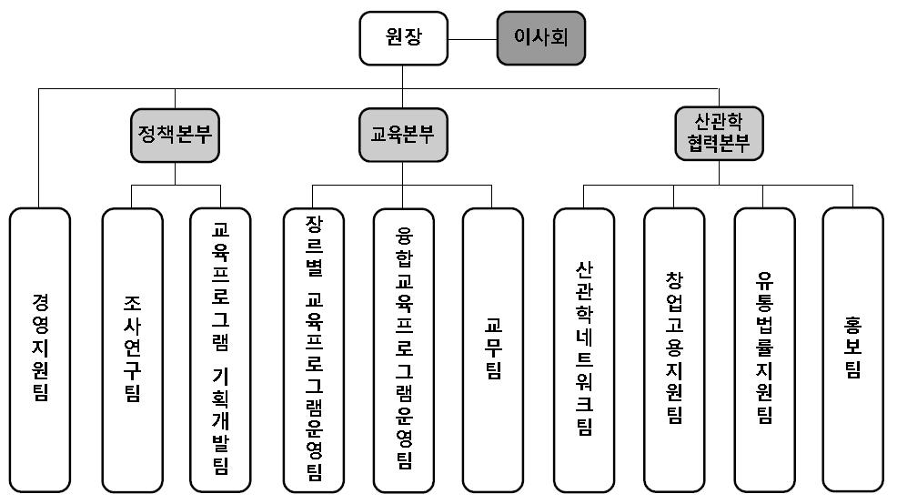 콘텐츠 창의인재개발원 조직도(안)