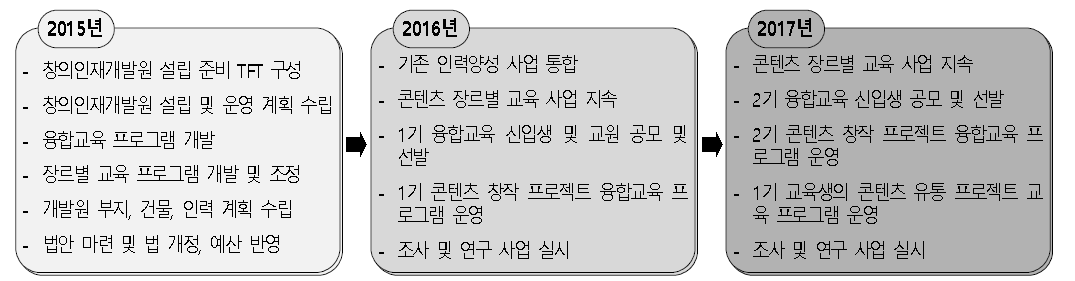 콘텐츠 창의인재개발원 설립절차