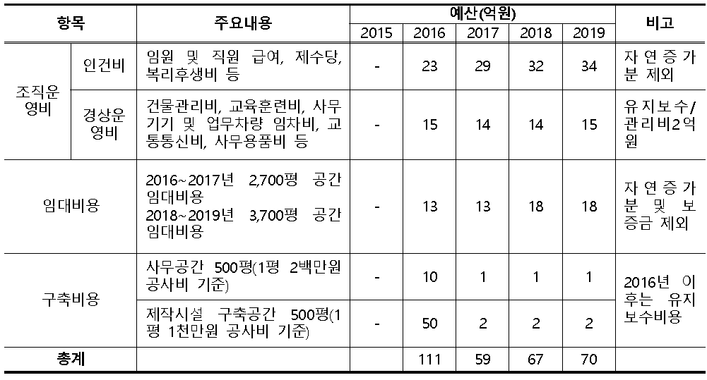 창의인재개발원 총 설립비용(안)