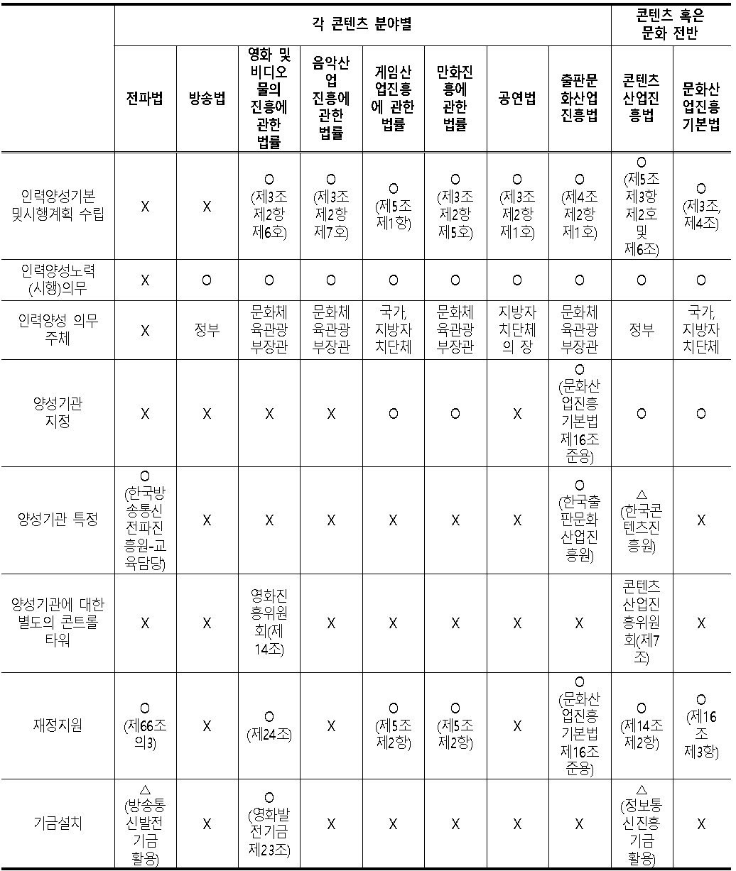 콘텐츠분야 전문인력양성 관련 법조항 내용분석