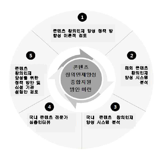 연구 수행절차 도식