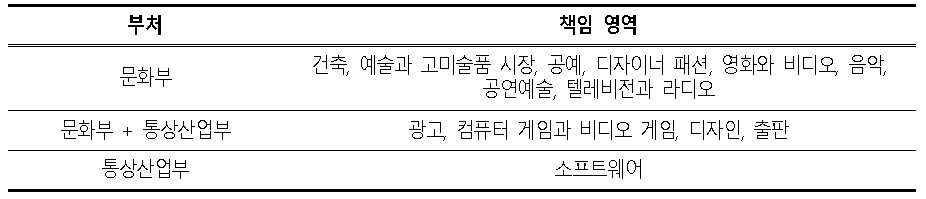 영국 창조산업에 대한 정부 부처의 책임 분할